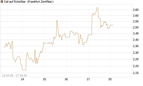 Call auf EchoStar [BNP Paribas Emissions- und Handelsges.] Chart