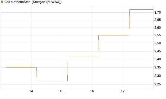 Call auf EchoStar [BNP Paribas Emissions- und Handelsges.] Chart