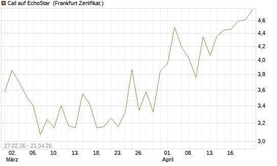 Call auf EchoStar [BNP Paribas Emissions- und Handelsges.] Chart