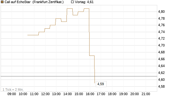 Call auf EchoStar [BNP Paribas Emissions- und Handelsges.] Chart