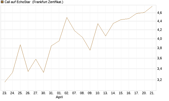 Call auf EchoStar [BNP Paribas Emissions- und Handelsges.] Chart