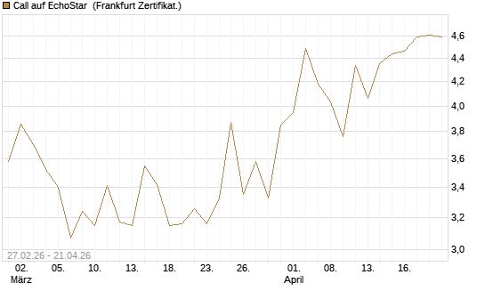 Call auf EchoStar [BNP Paribas Emissions- und Handelsges.] Chart