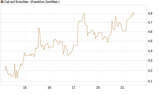 Call auf EchoStar [BNP Paribas Emissions- und Handelsges.] Chart