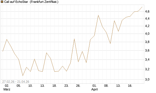 Call auf EchoStar [BNP Paribas Emissions- und Handelsges.] Chart