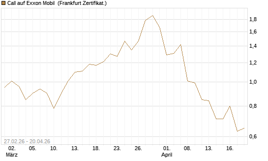 Call auf Exxon Mobil [BNP Paribas Emissions- und Handelsges.] Chart