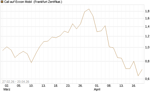Call auf Exxon Mobil [BNP Paribas Emissions- und Handelsges.] Chart