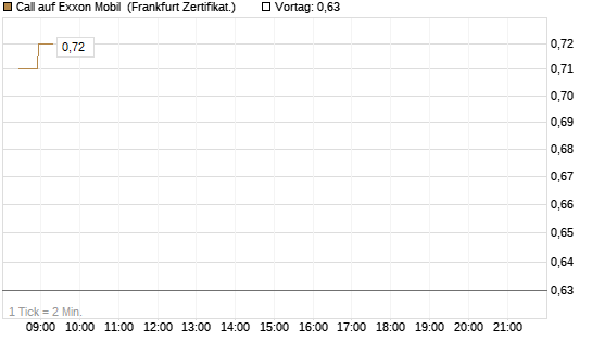 Call auf Exxon Mobil [BNP Paribas Emissions- und Handelsges.] Chart