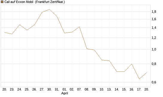 Call auf Exxon Mobil [BNP Paribas Emissions- und Handelsges.] Chart