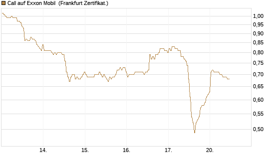 Call auf Exxon Mobil [BNP Paribas Emissions- und Handelsges.] Chart