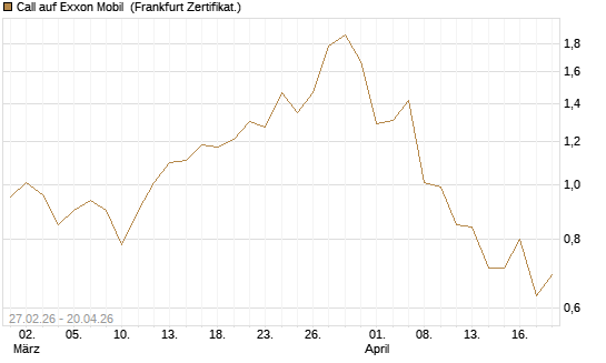 Call auf Exxon Mobil [BNP Paribas Emissions- und Handelsges.] Chart