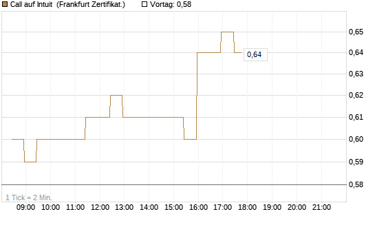 Call auf Intuit [BNP Paribas Emissions- und Handelsges.] Chart