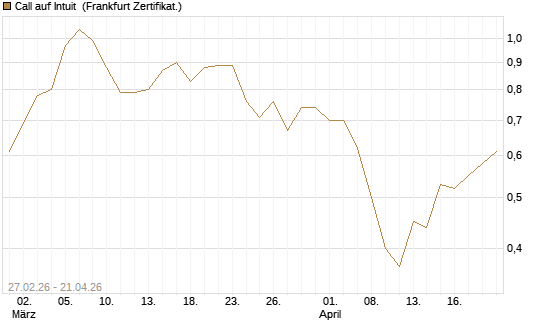 Call auf Intuit [BNP Paribas Emissions- und Handelsges.] Chart