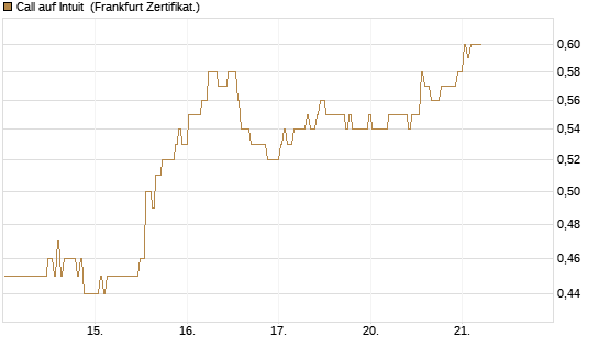 Call auf Intuit [BNP Paribas Emissions- und Handelsges.] Chart
