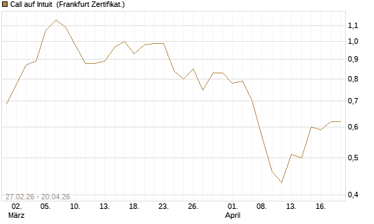 Call auf Intuit [BNP Paribas Emissions- und Handelsges.] Chart