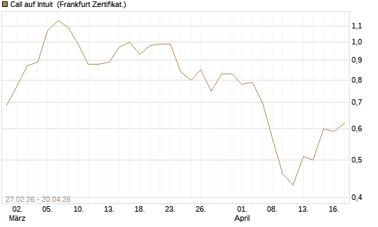 Call auf Intuit [BNP Paribas Emissions- und Handelsges.] Chart