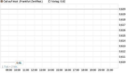 Call auf Intuit [BNP Paribas Emissions- und Handelsges.] Chart