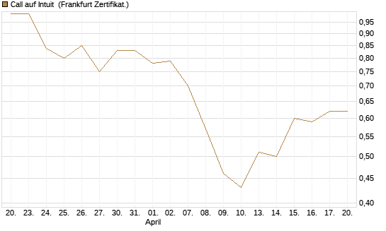 Call auf Intuit [BNP Paribas Emissions- und Handelsges.] Chart