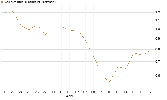 Call auf Intuit [BNP Paribas Emissions- und Handelsges.] Chart