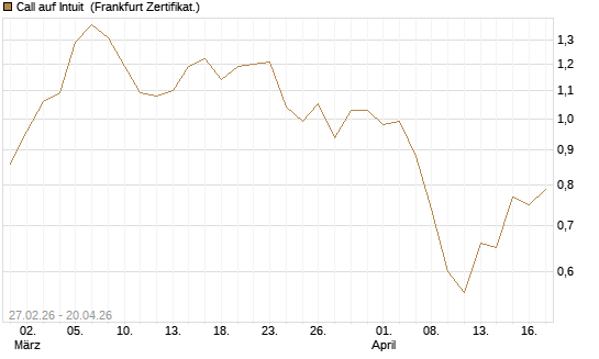 Call auf Intuit [BNP Paribas Emissions- und Handelsges.] Chart