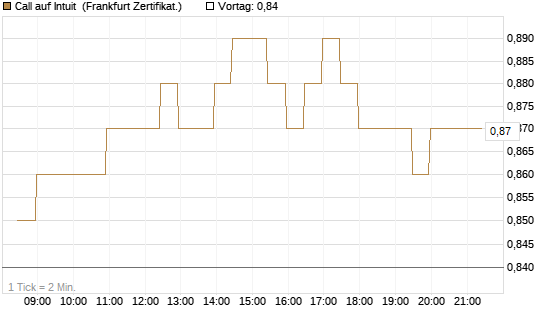 Call auf Intuit [BNP Paribas Emissions- und Handelsges.] Chart