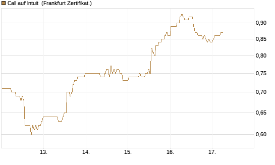 Call auf Intuit [BNP Paribas Emissions- und Handelsges.] Chart