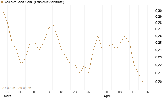 Call auf Coca-Cola [BNP Paribas Emissions- und Handelsges.] Chart