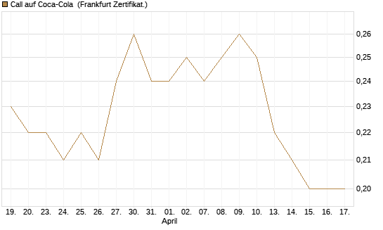 Call auf Coca-Cola [BNP Paribas Emissions- und Handelsges.] Chart