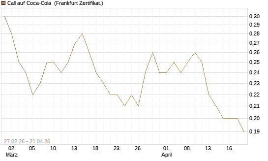 Call auf Coca-Cola [BNP Paribas Emissions- und Handelsges.] Chart