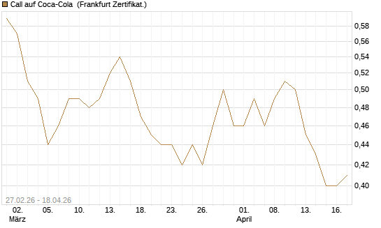 Call auf Coca-Cola [BNP Paribas Emissions- und Handelsges.] Chart