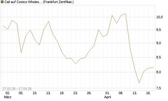 Call auf Costco Wholesale [BNP Paribas Emissions- und Handelsges.] Chart