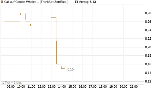Call auf Costco Wholesale [BNP Paribas Emissions- und Handelsges.] Chart