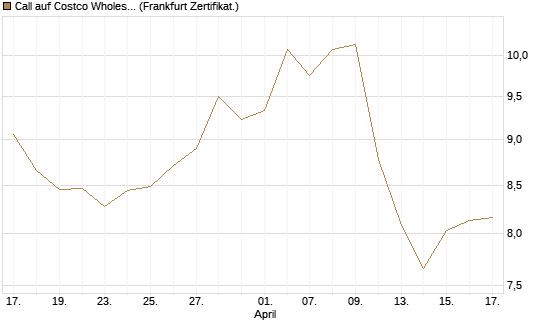 Call auf Costco Wholesale [BNP Paribas Emissions- und Handelsges.] Chart