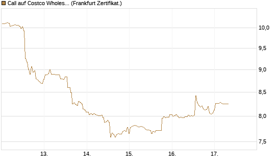 Call auf Costco Wholesale [BNP Paribas Emissions- und Handelsges.] Chart