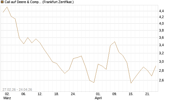 Call auf Deere & Company 	 [BNP Paribas Emissions- und Handelsges.] Chart