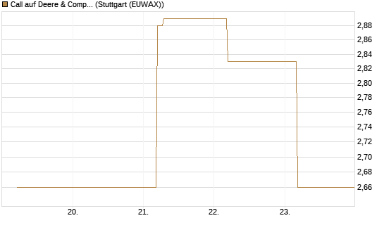 Call auf Deere & Company 	 [BNP Paribas Emissions- und Handelsges.] Chart