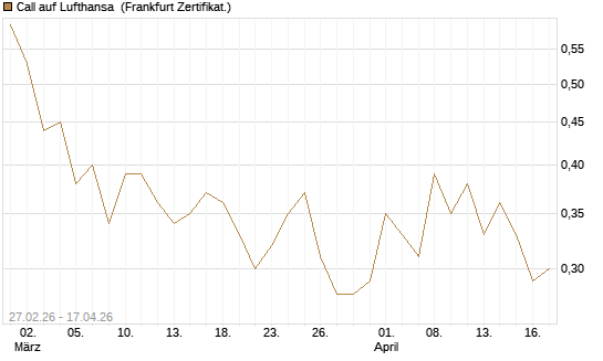 Call auf Lufthansa [BNP Paribas Emissions- und Handelsges.] Chart