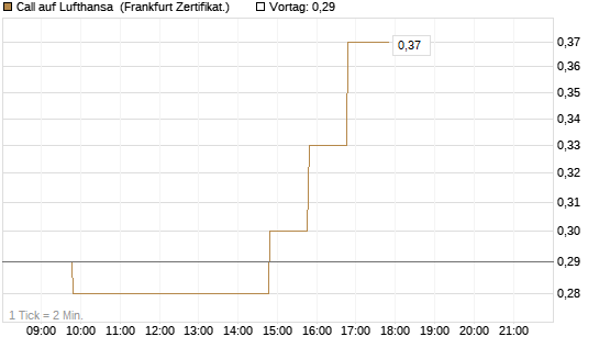 Call auf Lufthansa [BNP Paribas Emissions- und Handelsges.] Chart