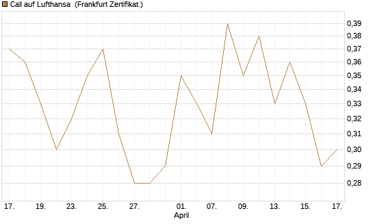 Call auf Lufthansa [BNP Paribas Emissions- und Handelsges.] Chart