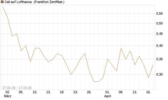 Call auf Lufthansa [BNP Paribas Emissions- und Handelsges.] Chart