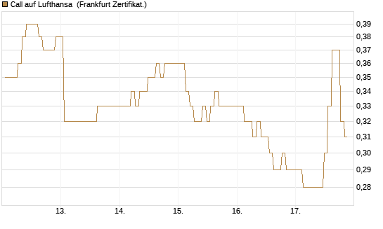 Call auf Lufthansa [BNP Paribas Emissions- und Handelsges.] Chart