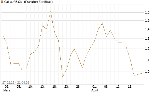 Call auf E.ON [BNP Paribas Emissions- und Handelsges.] Chart