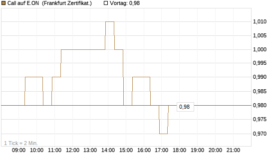 Call auf E.ON [BNP Paribas Emissions- und Handelsges.] Chart
