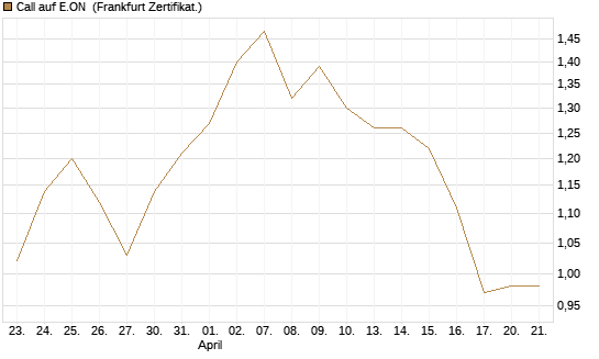 Call auf E.ON [BNP Paribas Emissions- und Handelsges.] Chart