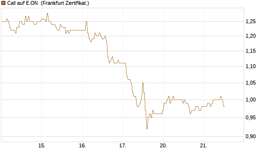 Call auf E.ON [BNP Paribas Emissions- und Handelsges.] Chart