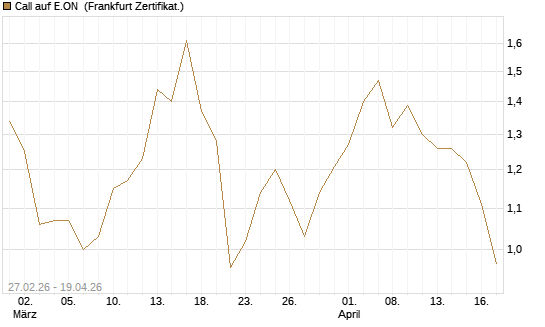 Call auf E.ON [BNP Paribas Emissions- und Handelsges.] Chart