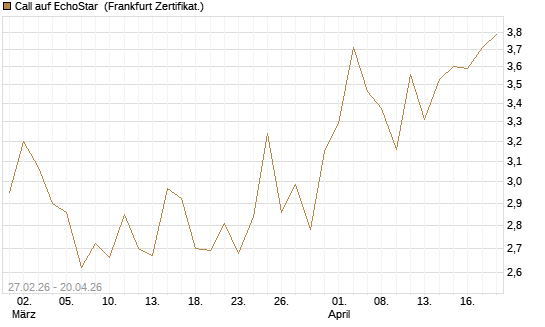 Call auf EchoStar [BNP Paribas Emissions- und Handelsges.] Chart
