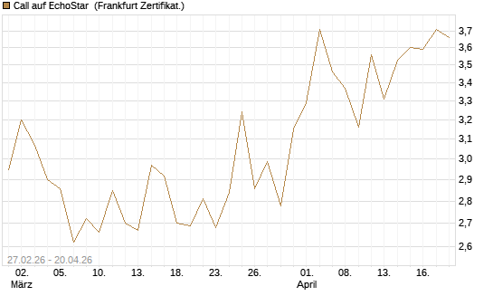 Call auf EchoStar [BNP Paribas Emissions- und Handelsges.] Chart