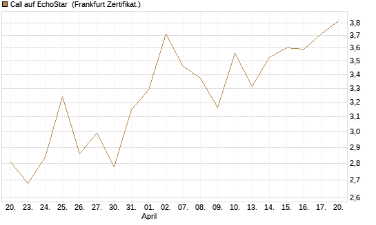 Call auf EchoStar [BNP Paribas Emissions- und Handelsges.] Chart