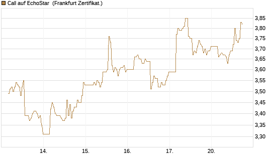 Call auf EchoStar [BNP Paribas Emissions- und Handelsges.] Chart