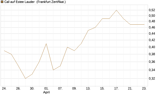 Call auf Estee Lauder [BNP Paribas Emissions- und Handelsges.] Chart